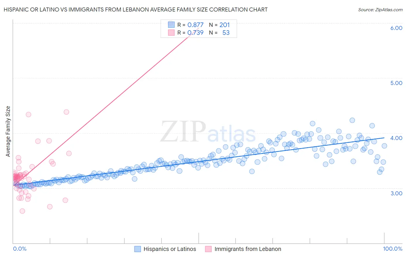 Hispanic or Latino vs Immigrants from Lebanon Average Family Size