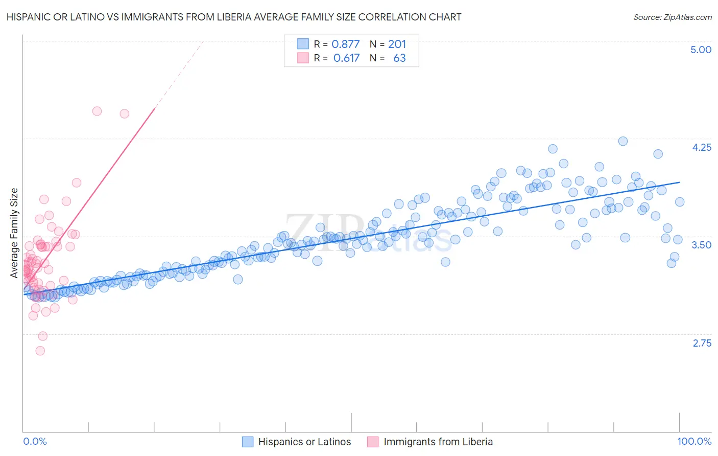 Hispanic or Latino vs Immigrants from Liberia Average Family Size