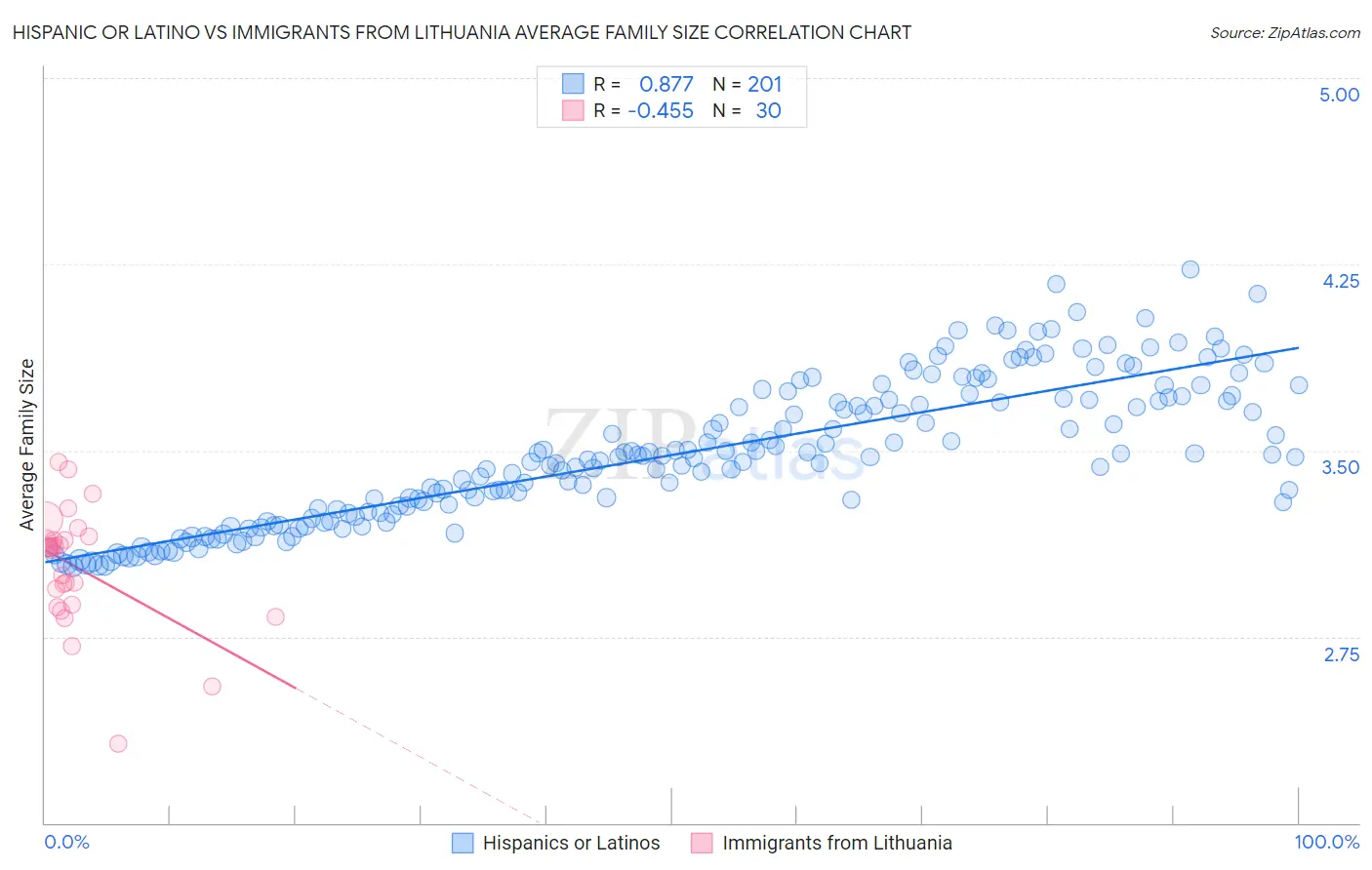 Hispanic or Latino vs Immigrants from Lithuania Average Family Size