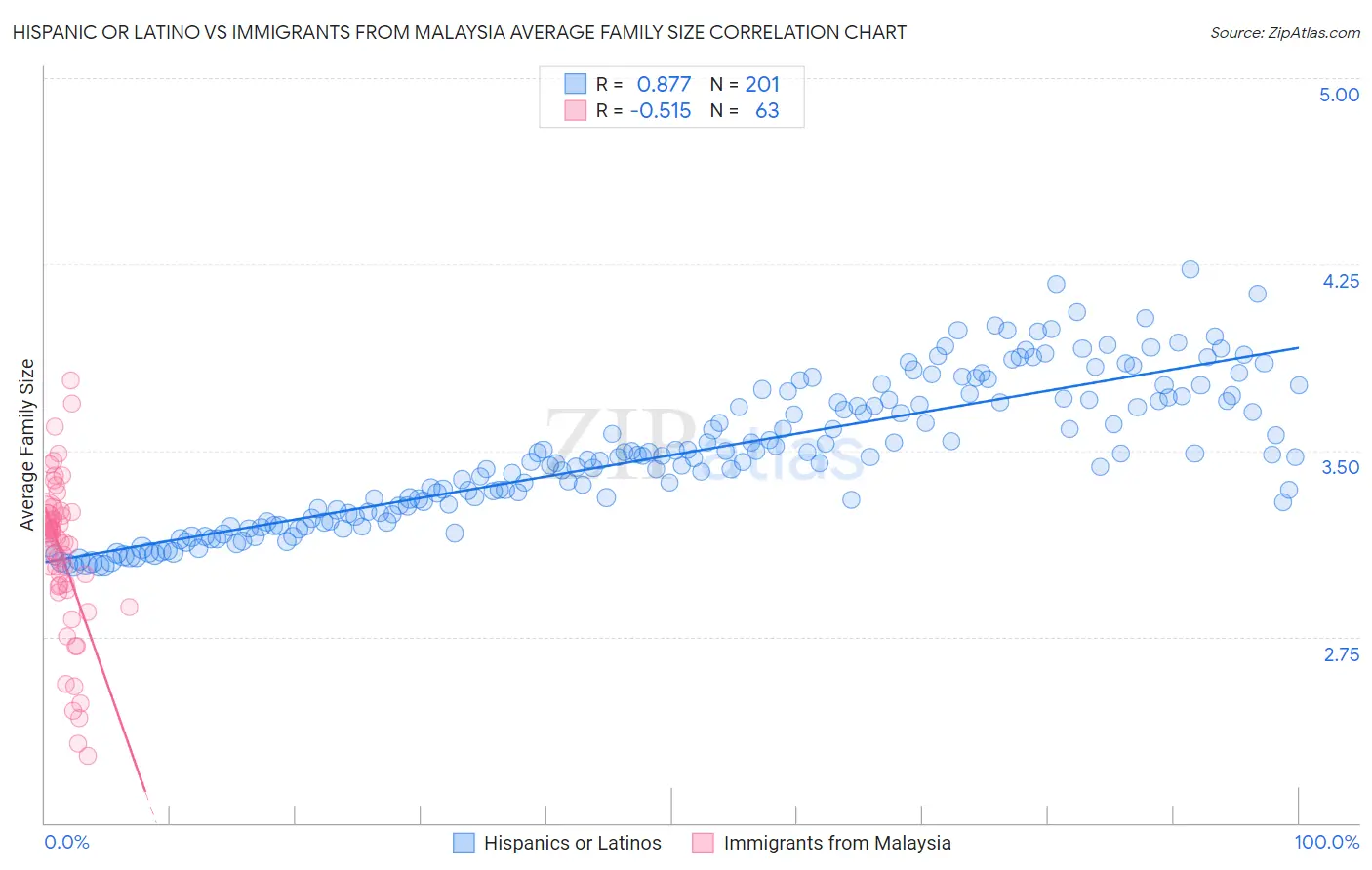 Hispanic or Latino vs Immigrants from Malaysia Average Family Size