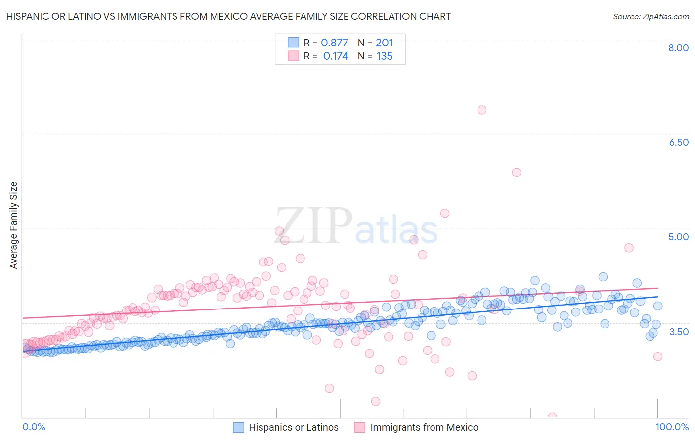 Hispanic or Latino vs Immigrants from Mexico Average Family Size