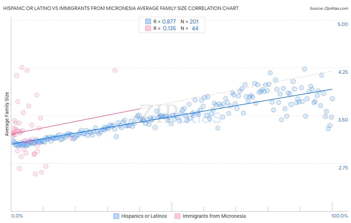 Hispanic or Latino vs Immigrants from Micronesia Average Family Size