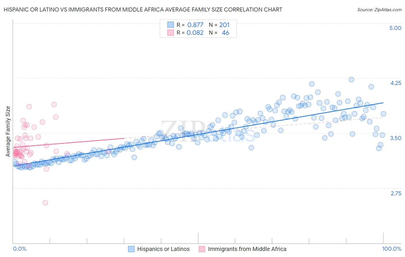 Hispanic or Latino vs Immigrants from Middle Africa Average Family Size
