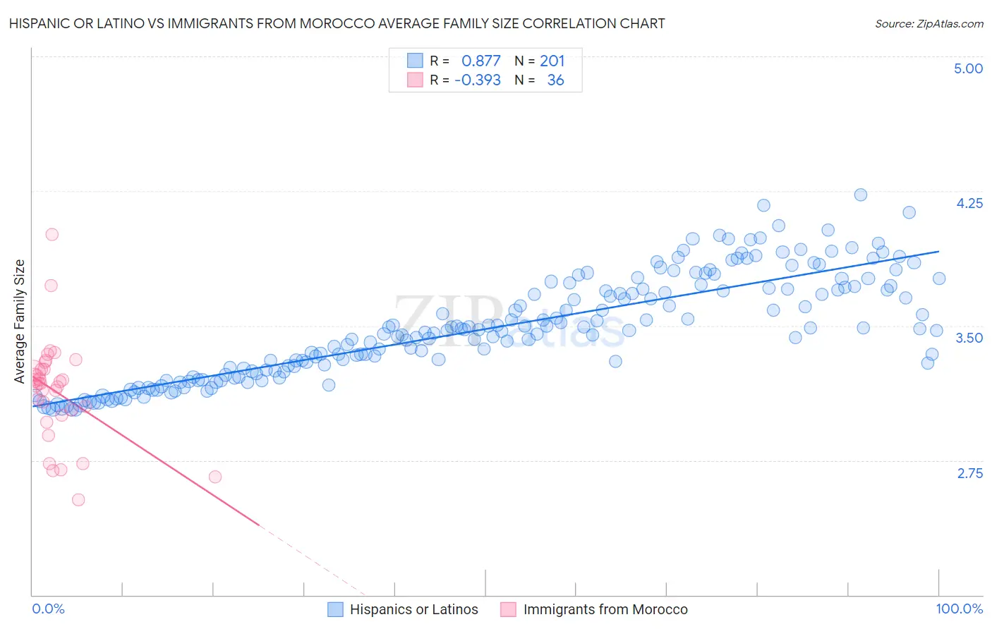 Hispanic or Latino vs Immigrants from Morocco Average Family Size