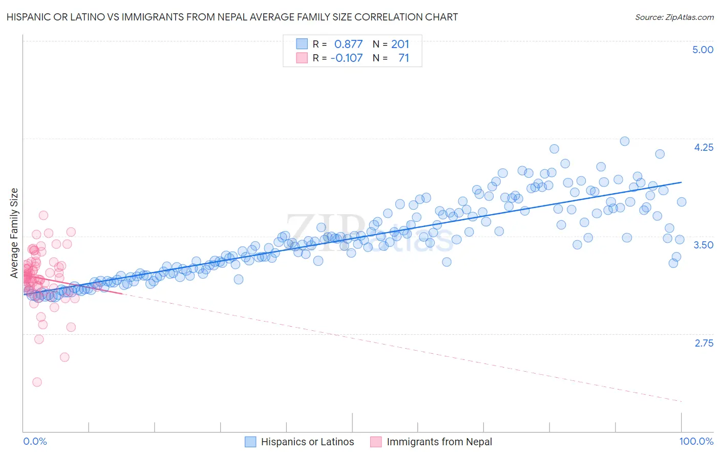 Hispanic or Latino vs Immigrants from Nepal Average Family Size