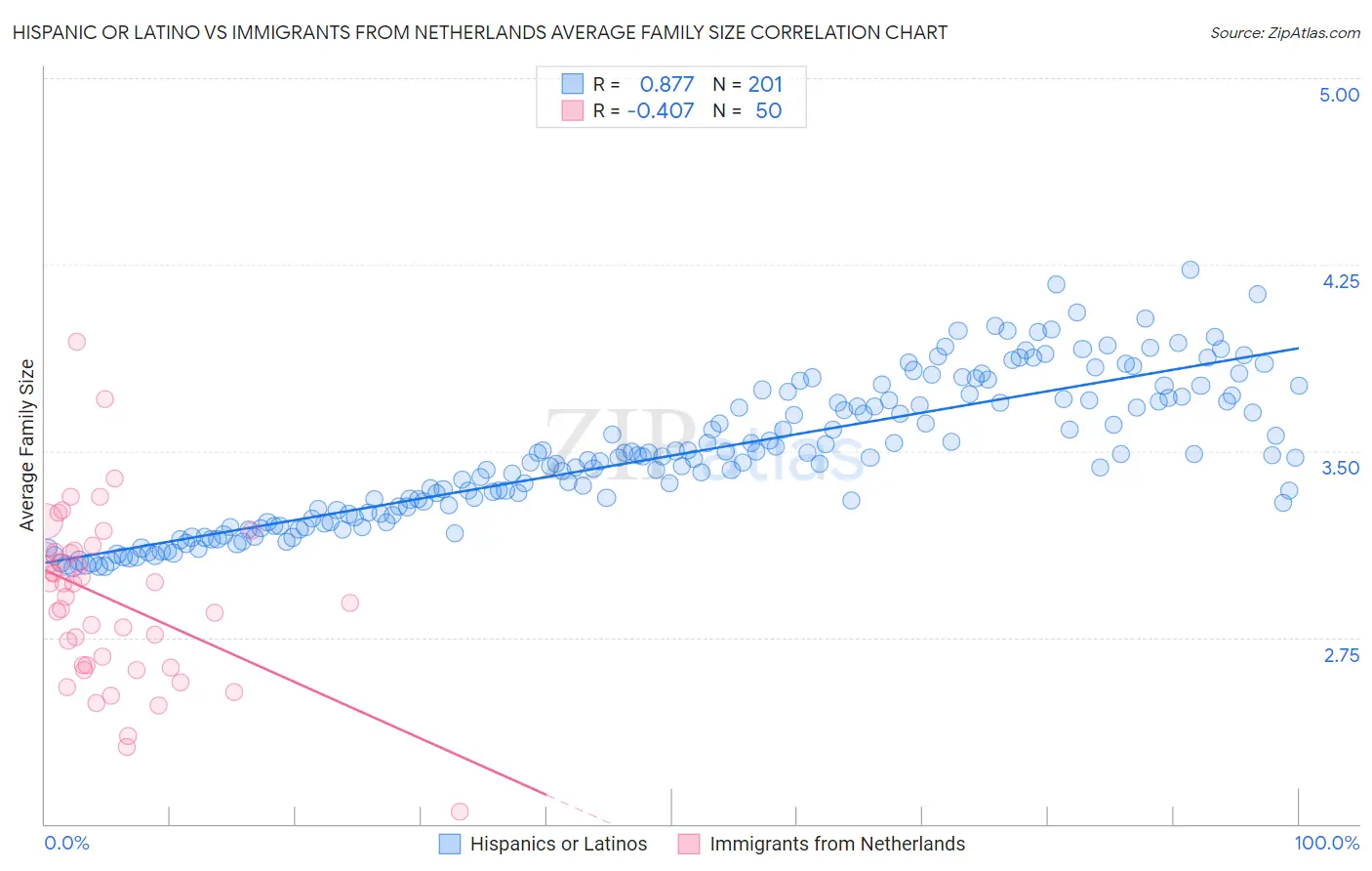 Hispanic or Latino vs Immigrants from Netherlands Average Family Size