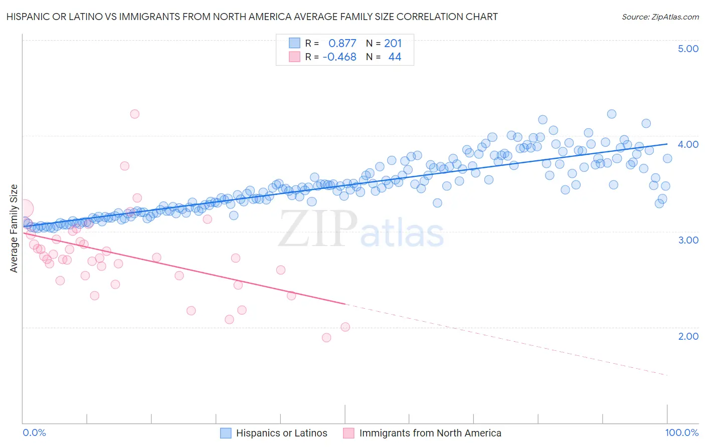 Hispanic or Latino vs Immigrants from North America Average Family Size