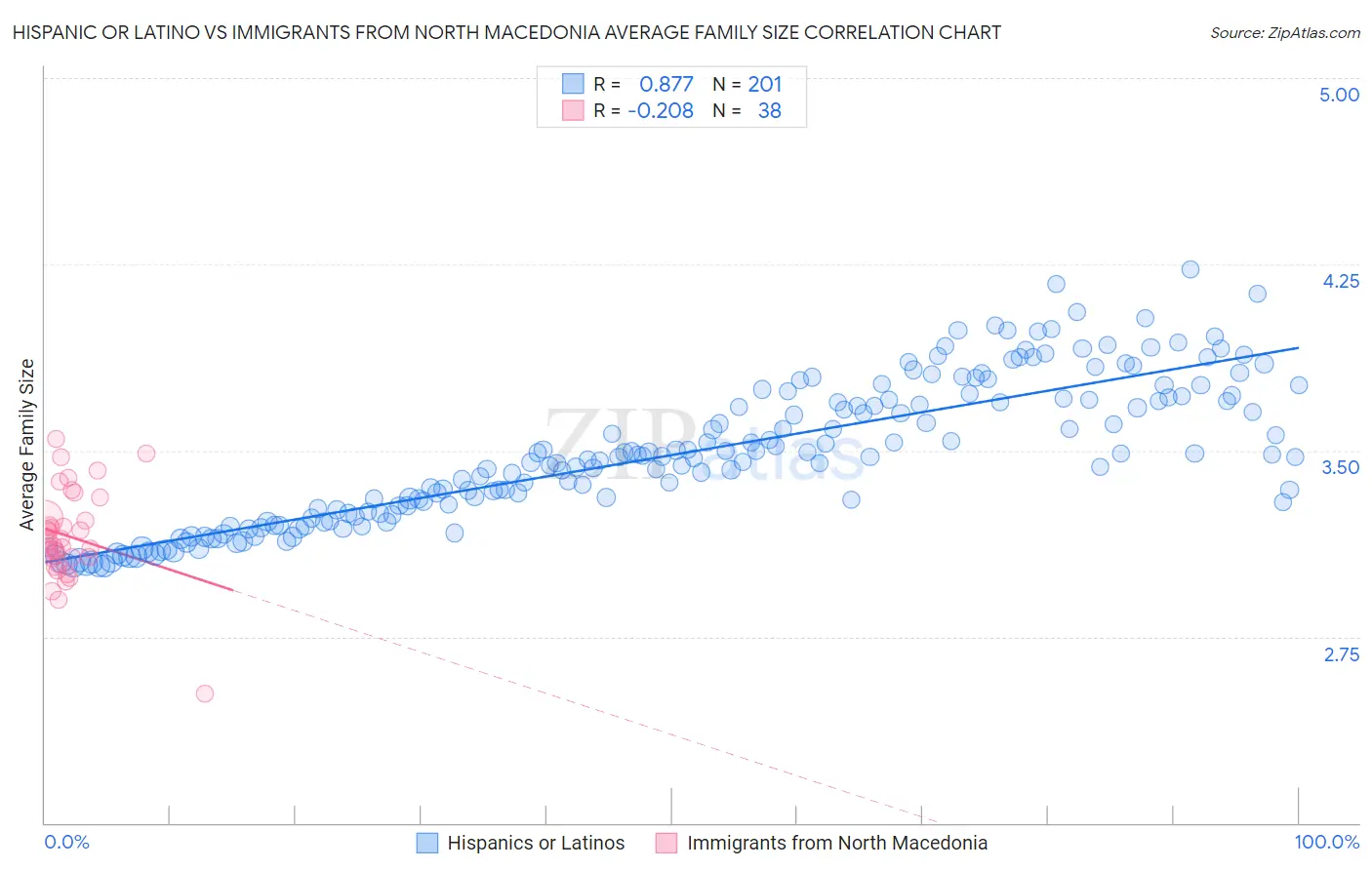 Hispanic or Latino vs Immigrants from North Macedonia Average Family Size