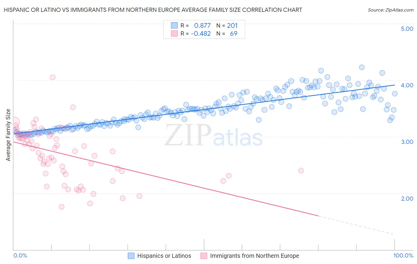 Hispanic or Latino vs Immigrants from Northern Europe Average Family Size
