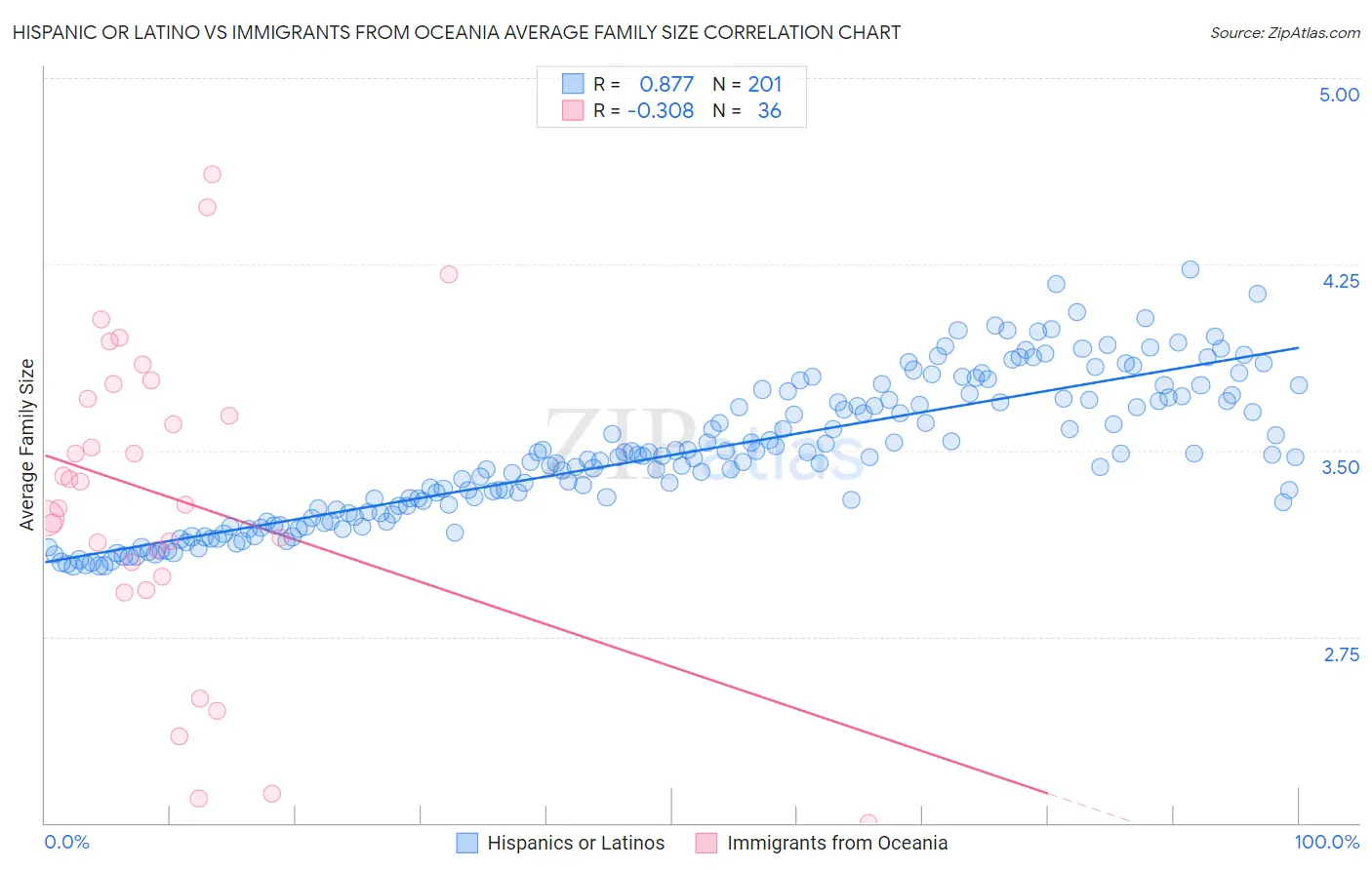 Hispanic or Latino vs Immigrants from Oceania Average Family Size