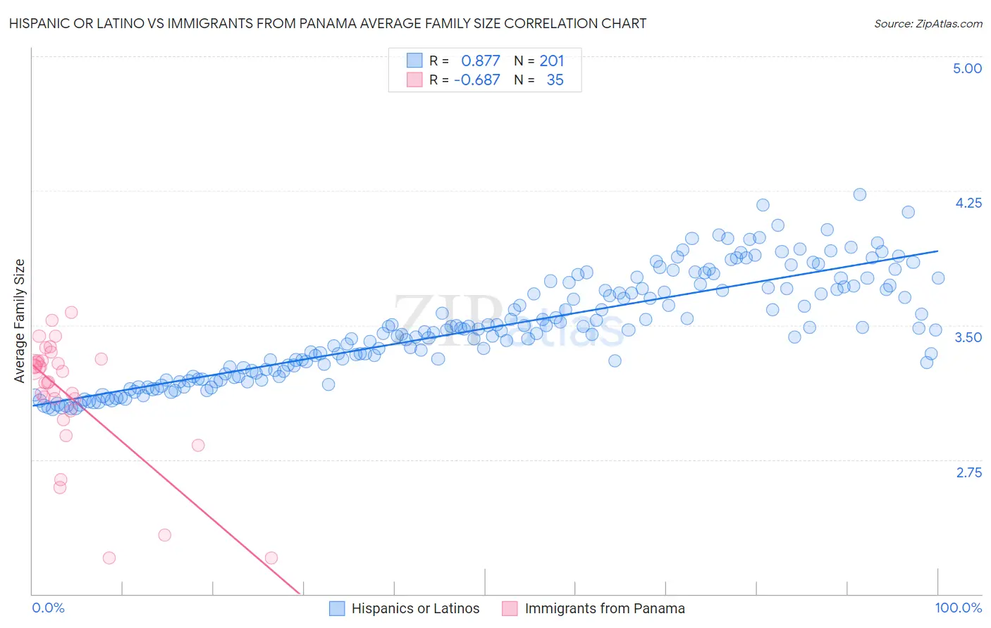 Hispanic or Latino vs Immigrants from Panama Average Family Size