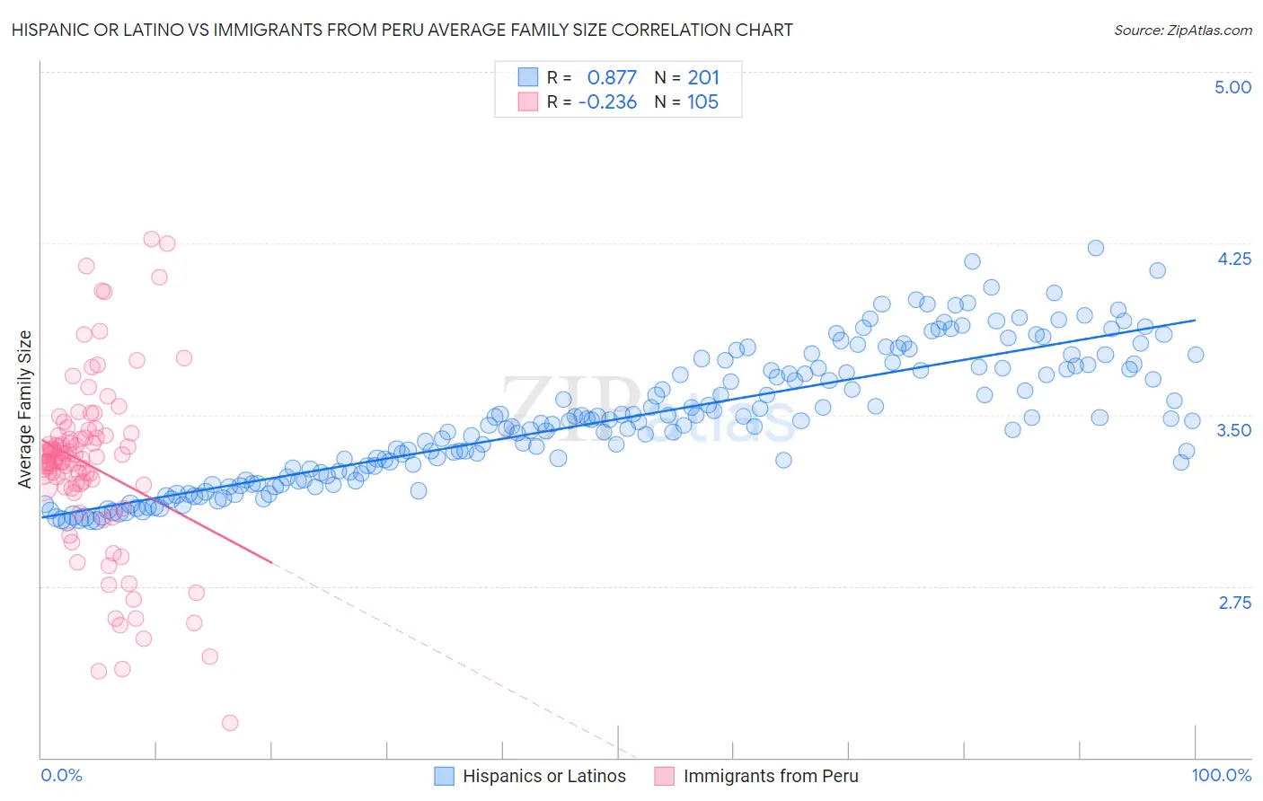 Hispanic or Latino vs Immigrants from Peru Average Family Size
