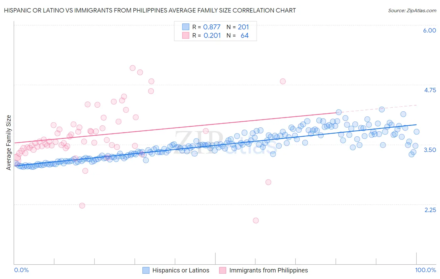 Hispanic or Latino vs Immigrants from Philippines Average Family Size