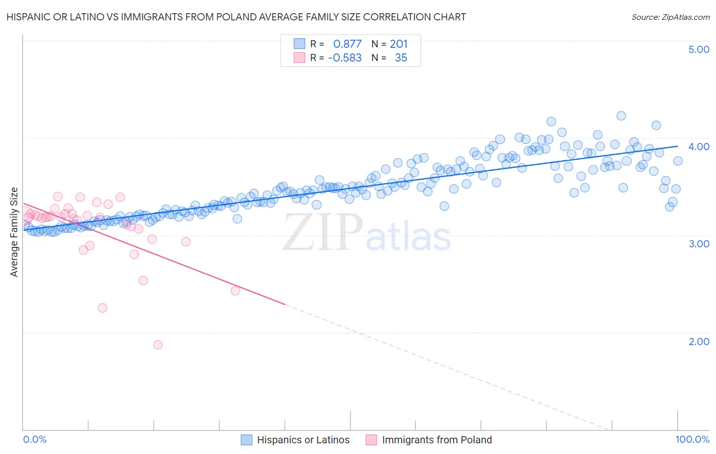 Hispanic or Latino vs Immigrants from Poland Average Family Size