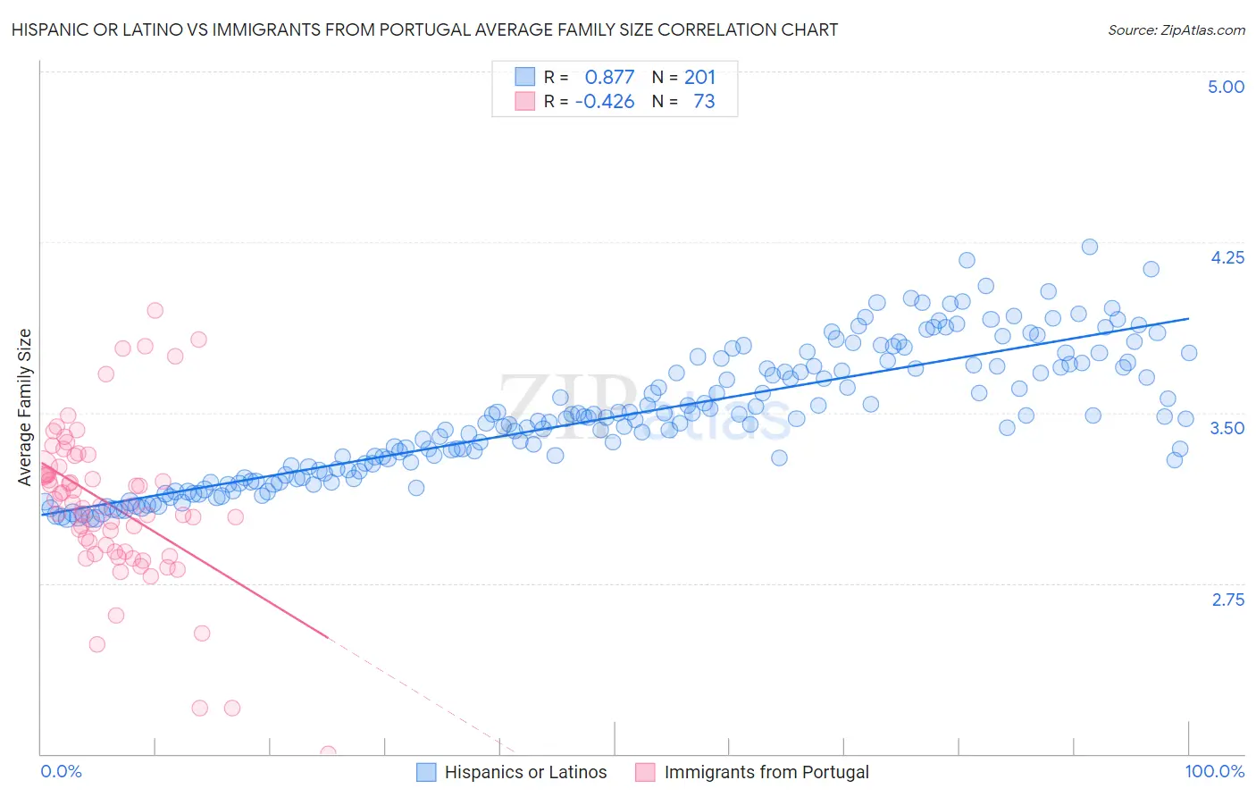 Hispanic or Latino vs Immigrants from Portugal Average Family Size