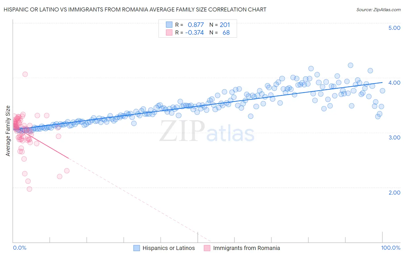 Hispanic or Latino vs Immigrants from Romania Average Family Size