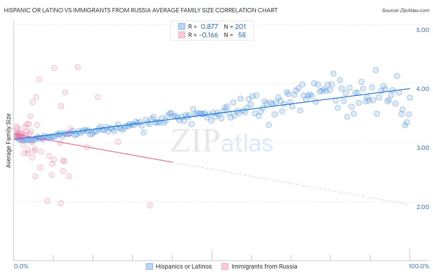 Hispanic or Latino vs Immigrants from Russia Average Family Size