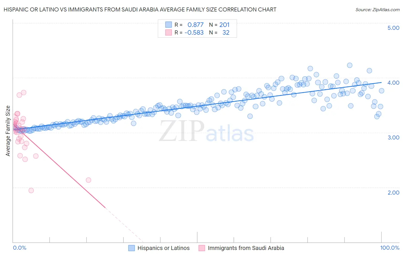 Hispanic or Latino vs Immigrants from Saudi Arabia Average Family Size