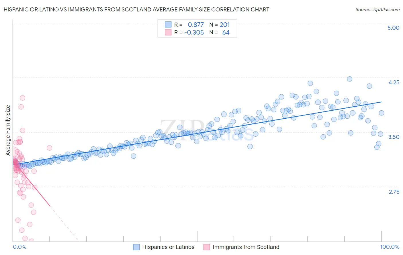 Hispanic or Latino vs Immigrants from Scotland Average Family Size