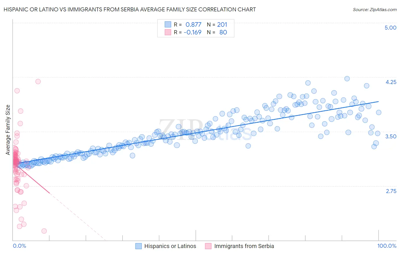 Hispanic or Latino vs Immigrants from Serbia Average Family Size