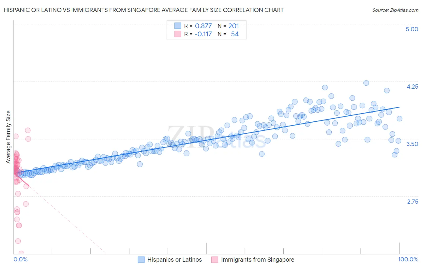 Hispanic or Latino vs Immigrants from Singapore Average Family Size
