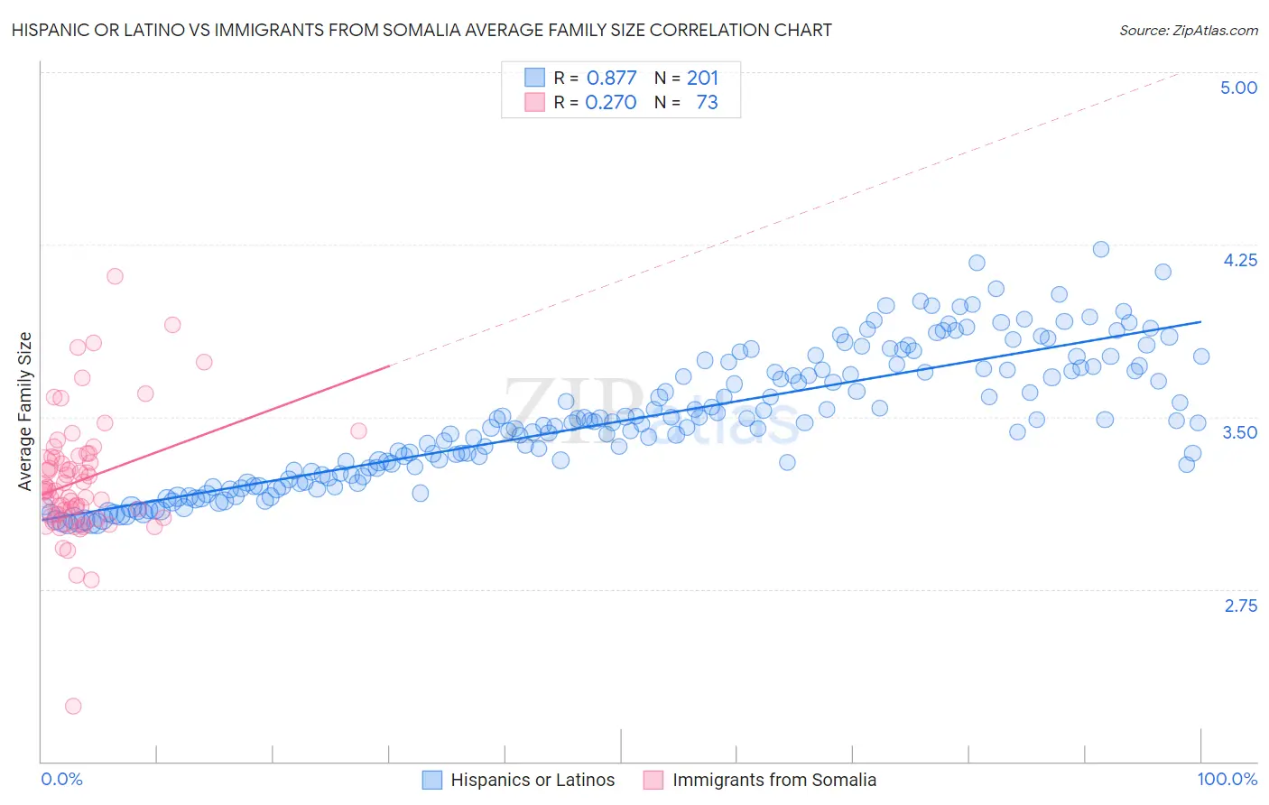 Hispanic or Latino vs Immigrants from Somalia Average Family Size