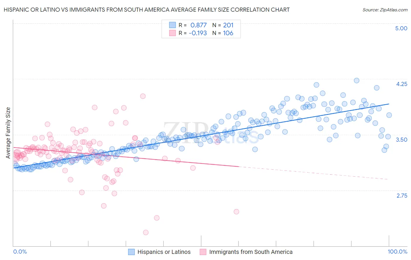 Hispanic or Latino vs Immigrants from South America Average Family Size