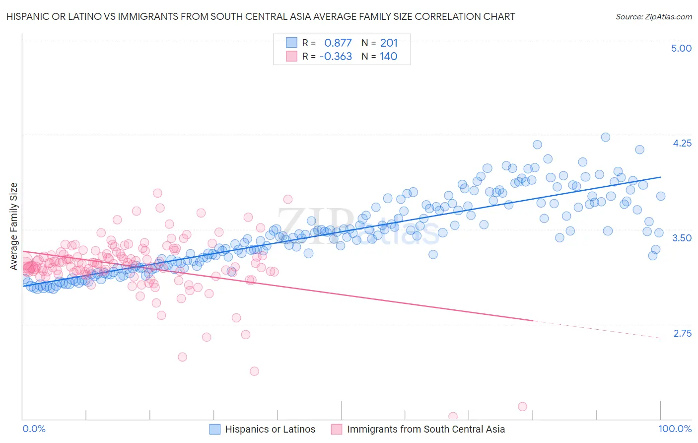 Hispanic or Latino vs Immigrants from South Central Asia Average Family Size