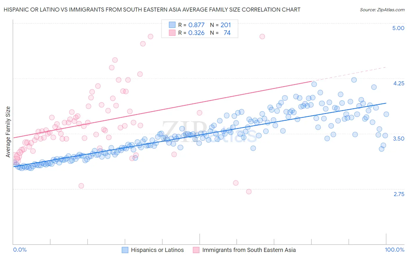 Hispanic or Latino vs Immigrants from South Eastern Asia Average Family Size