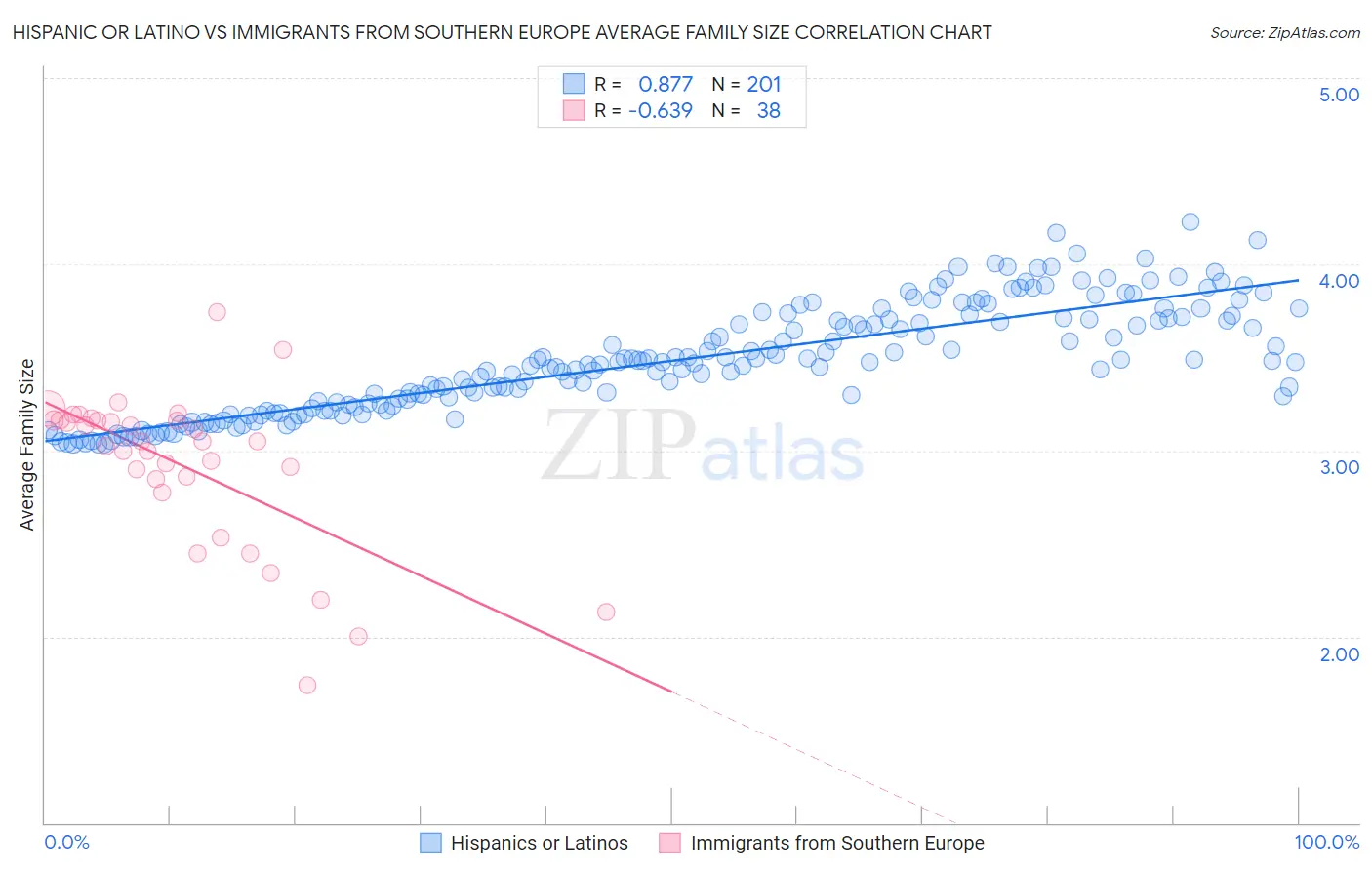 Hispanic or Latino vs Immigrants from Southern Europe Average Family Size