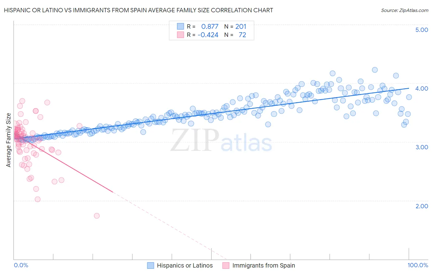 Hispanic or Latino vs Immigrants from Spain Average Family Size