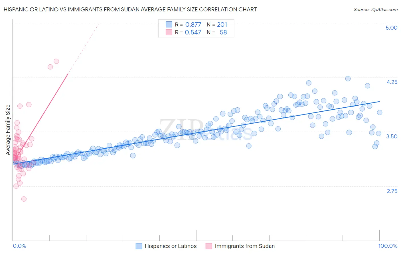 Hispanic or Latino vs Immigrants from Sudan Average Family Size