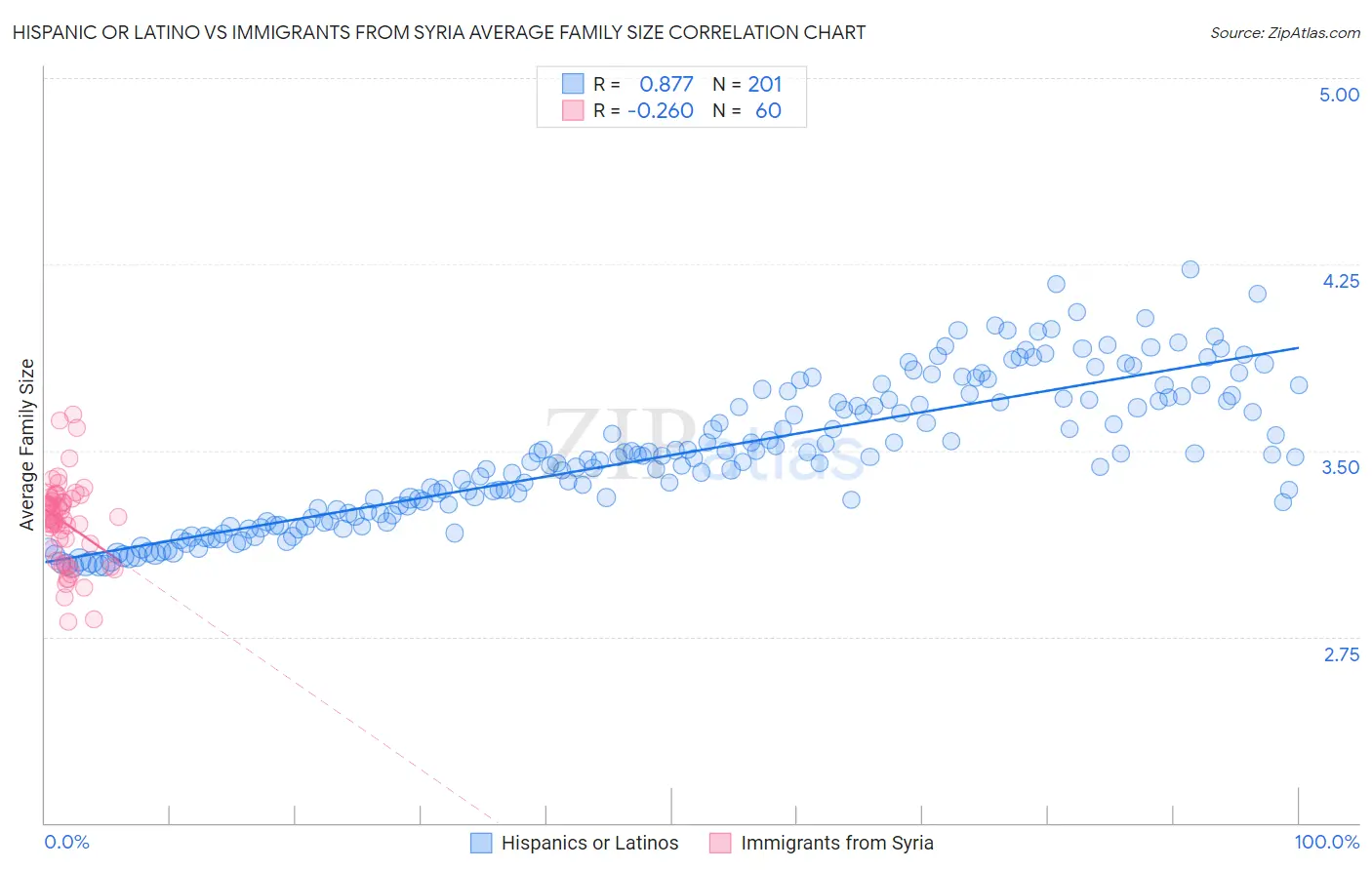 Hispanic or Latino vs Immigrants from Syria Average Family Size