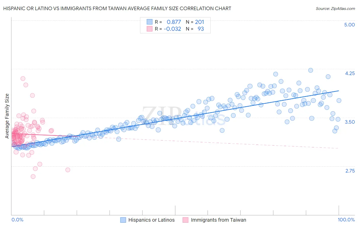 Hispanic or Latino vs Immigrants from Taiwan Average Family Size