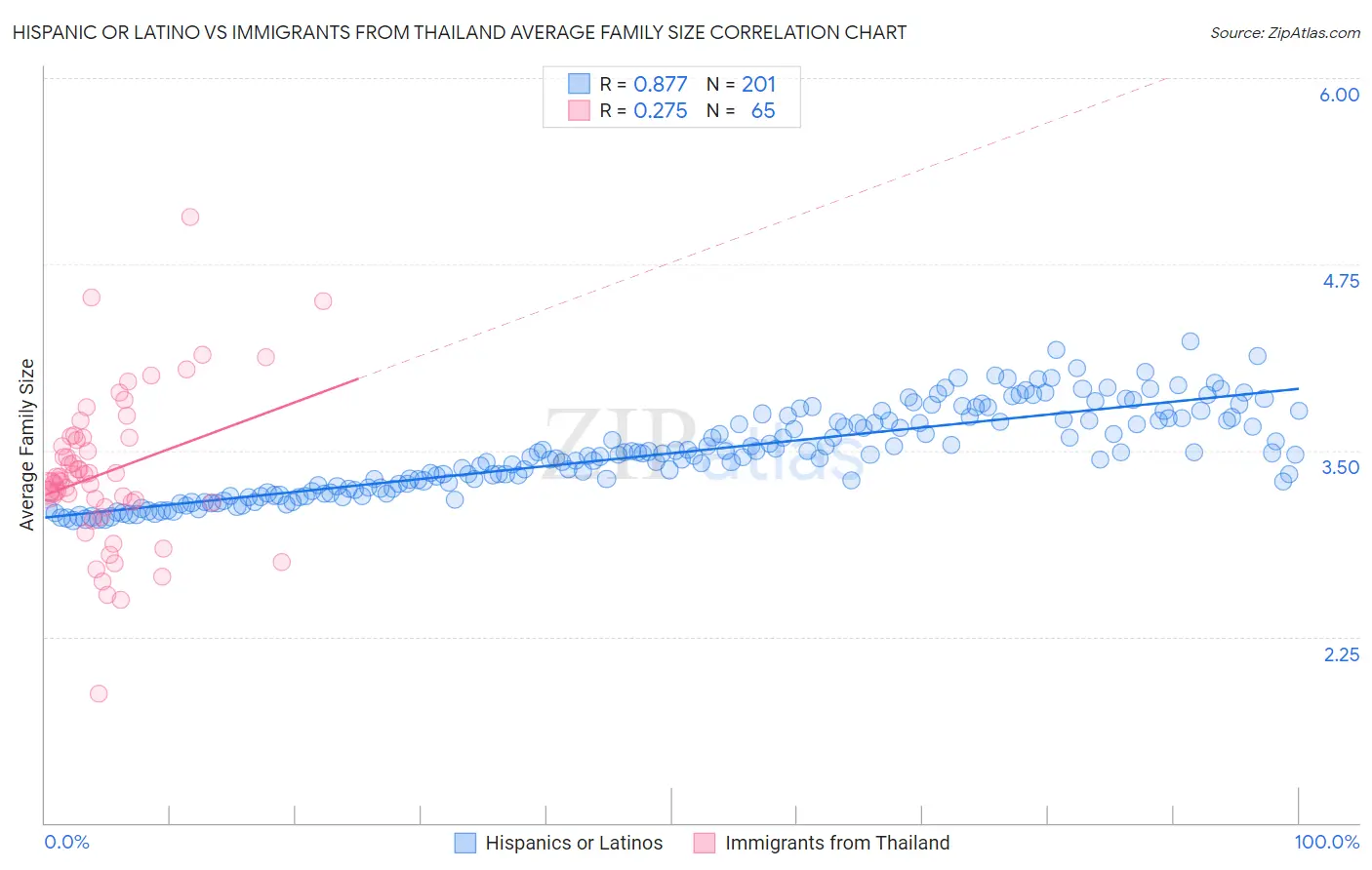 Hispanic or Latino vs Immigrants from Thailand Average Family Size