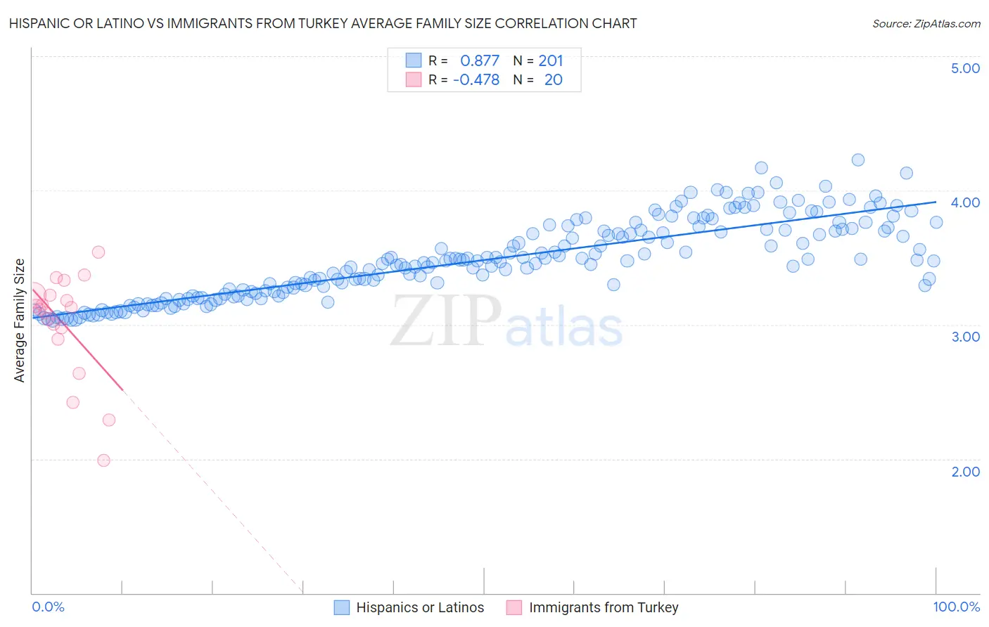 Hispanic or Latino vs Immigrants from Turkey Average Family Size