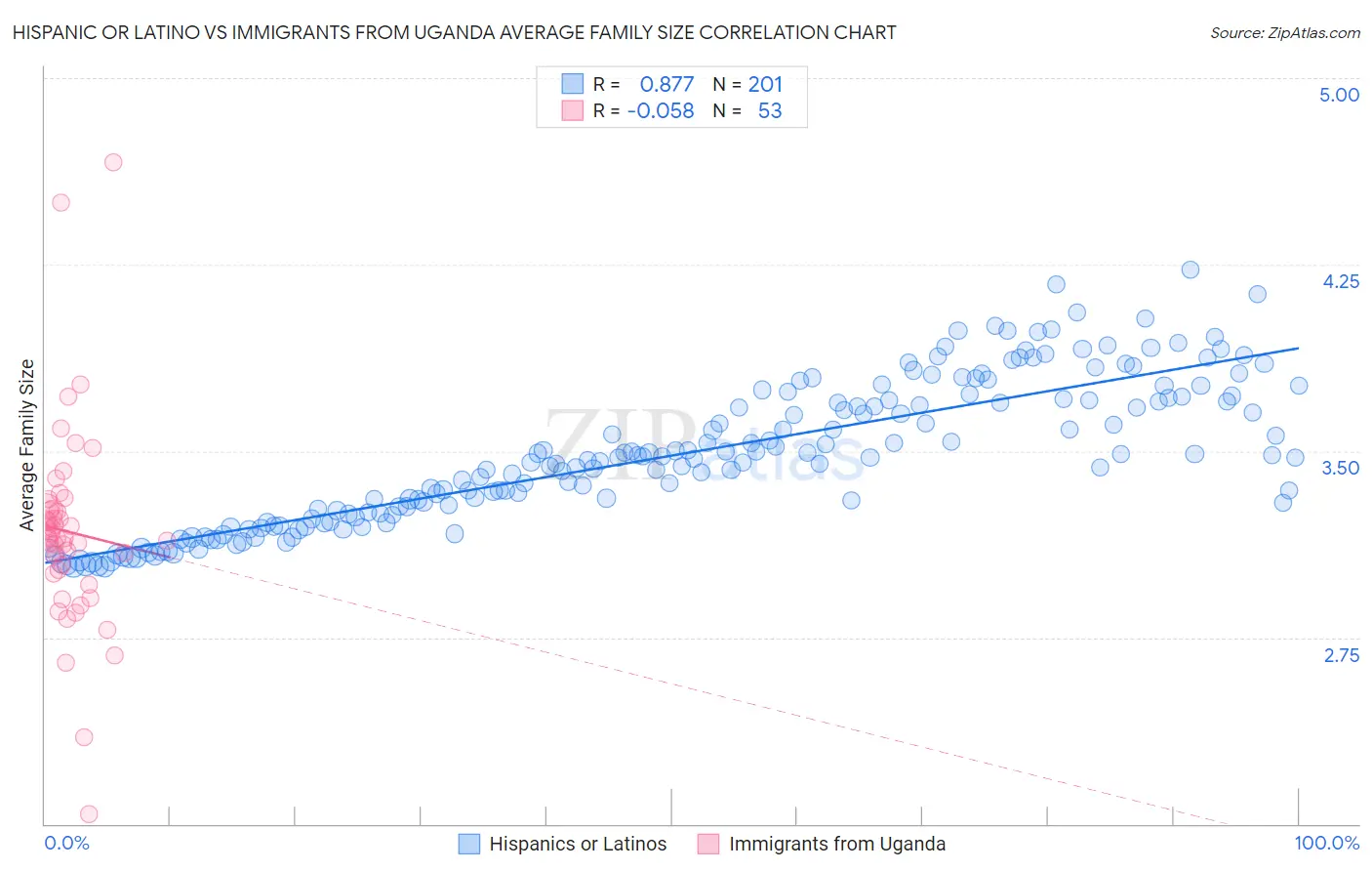 Hispanic or Latino vs Immigrants from Uganda Average Family Size