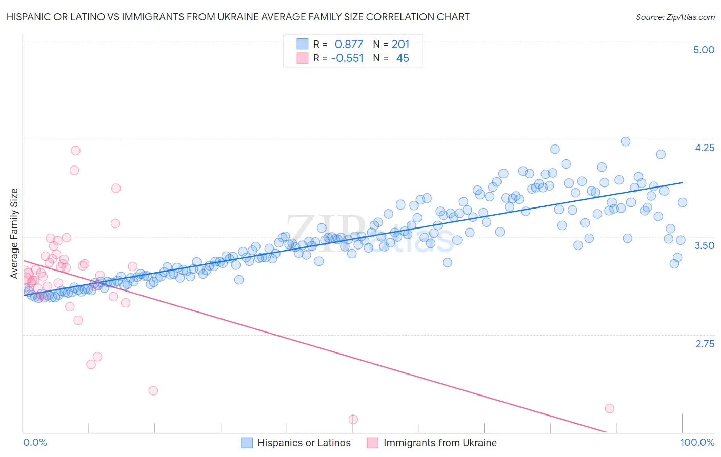 Hispanic or Latino vs Immigrants from Ukraine Average Family Size