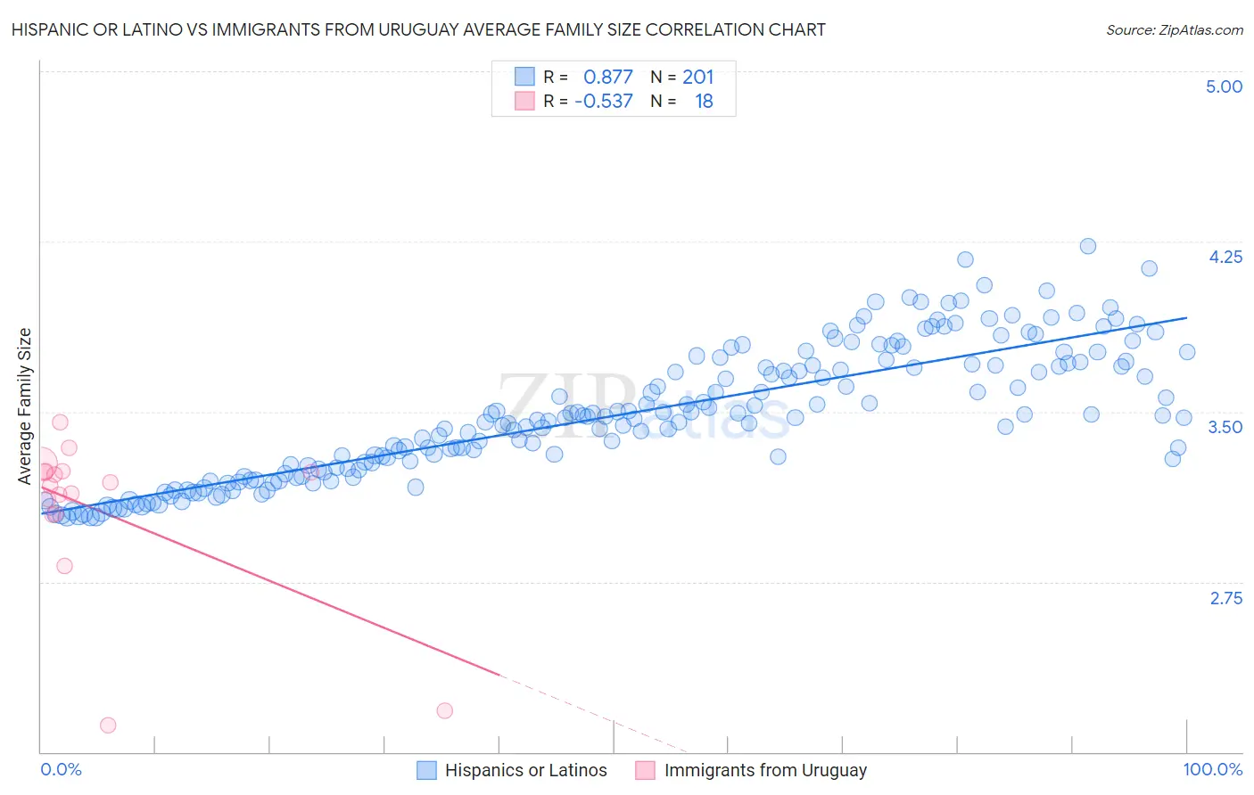 Hispanic or Latino vs Immigrants from Uruguay Average Family Size