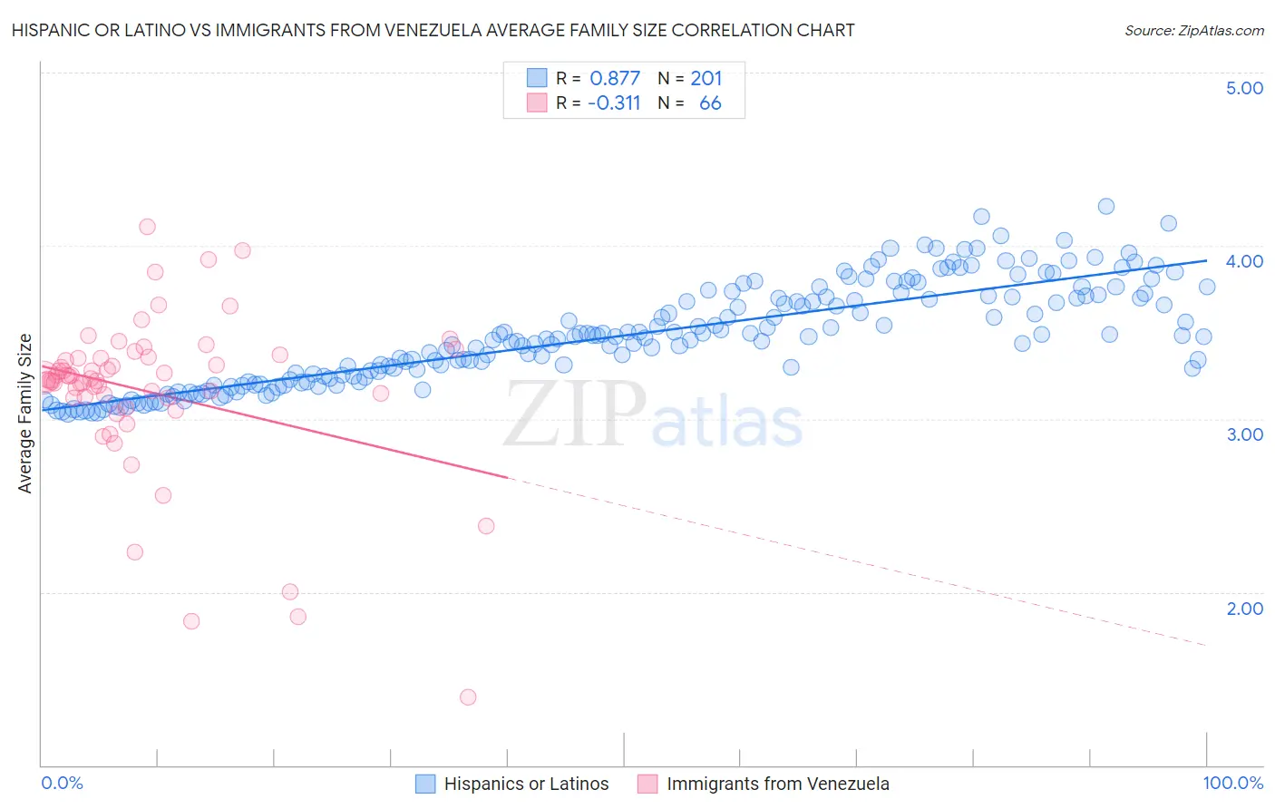 Hispanic or Latino vs Immigrants from Venezuela Average Family Size