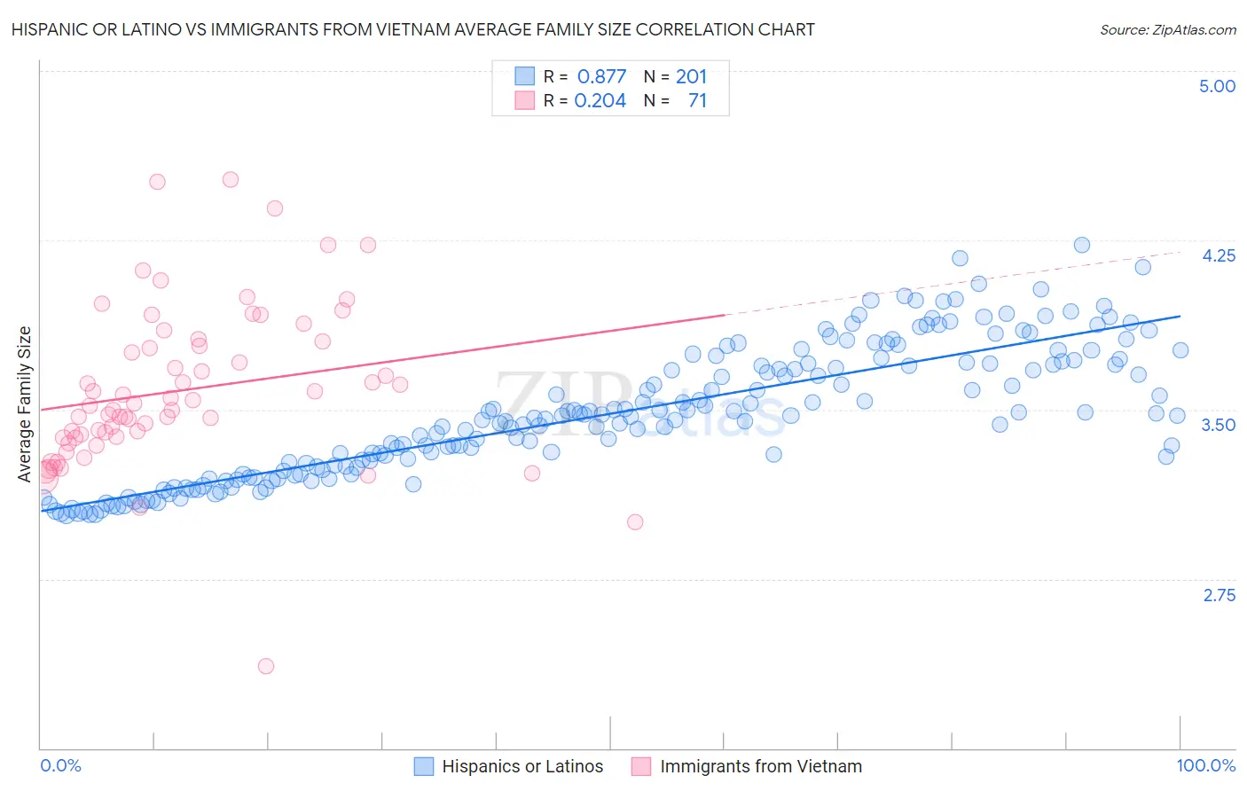 Hispanic or Latino vs Immigrants from Vietnam Average Family Size