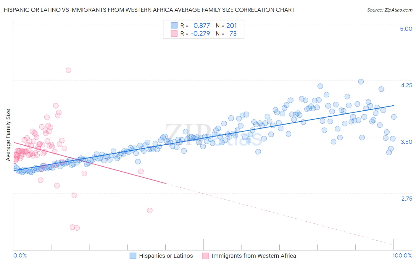 Hispanic or Latino vs Immigrants from Western Africa Average Family Size