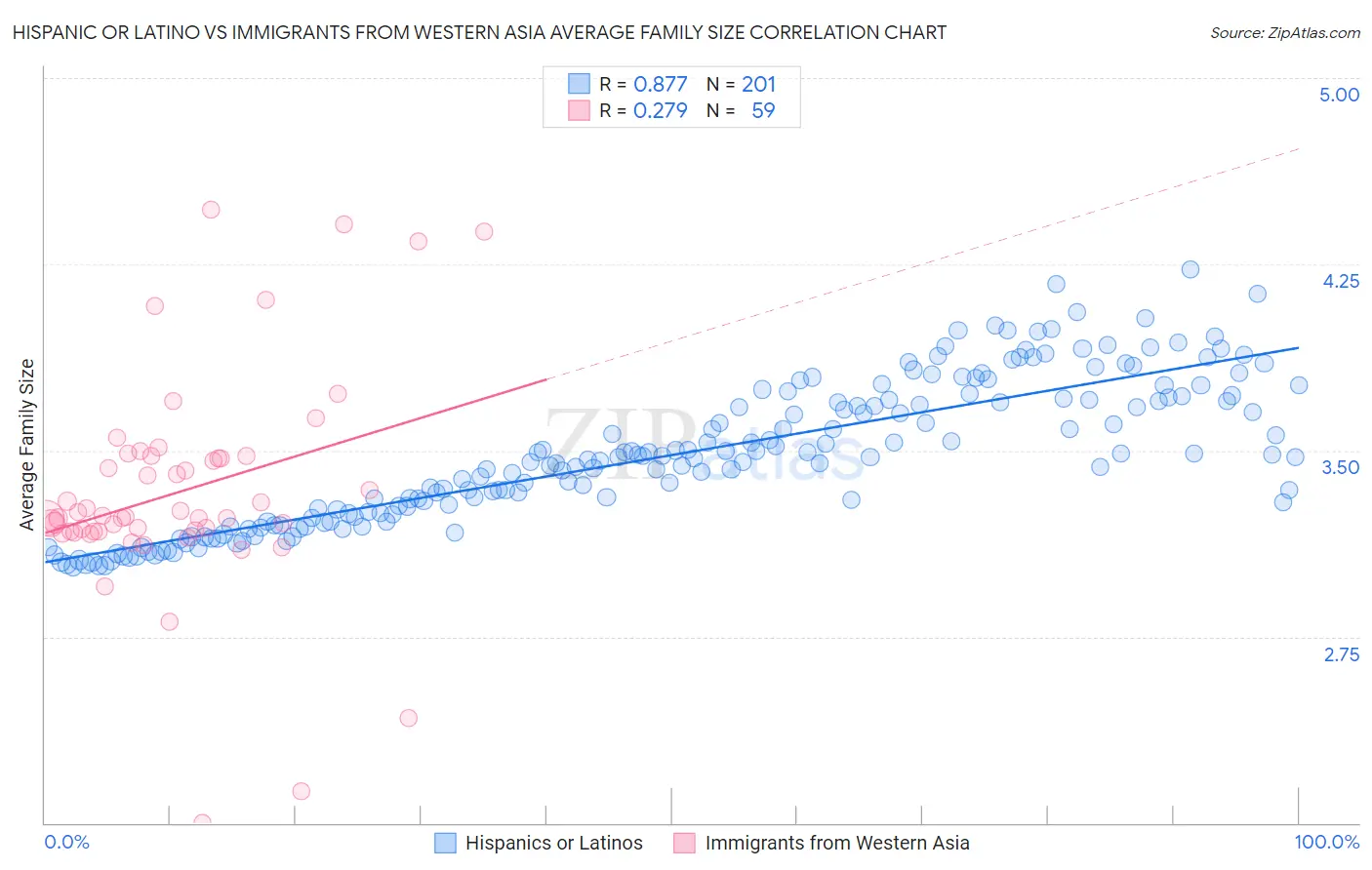 Hispanic or Latino vs Immigrants from Western Asia Average Family Size