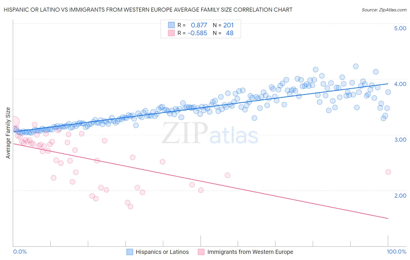Hispanic or Latino vs Immigrants from Western Europe Average Family Size