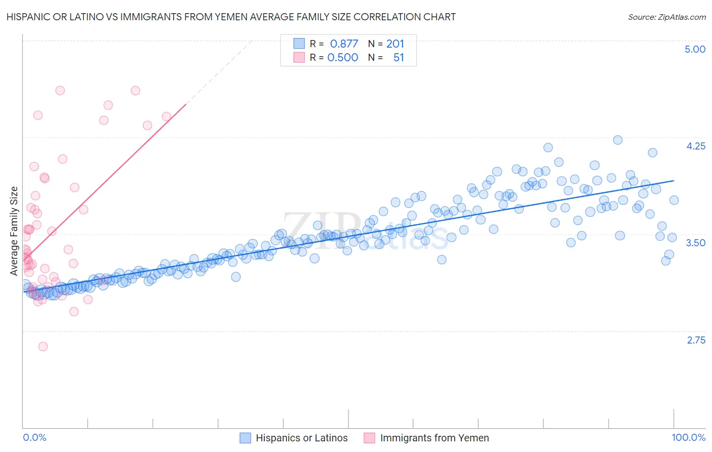 Hispanic or Latino vs Immigrants from Yemen Average Family Size