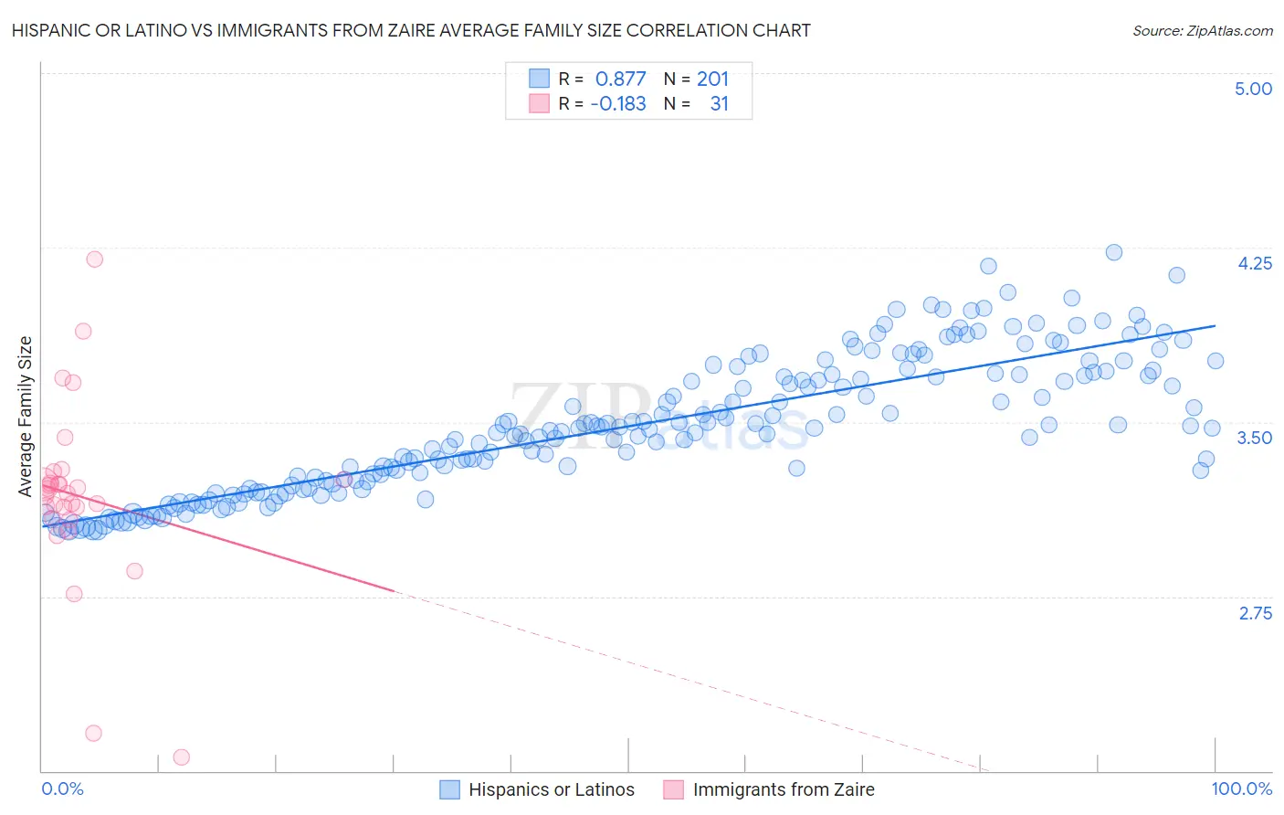 Hispanic or Latino vs Immigrants from Zaire Average Family Size