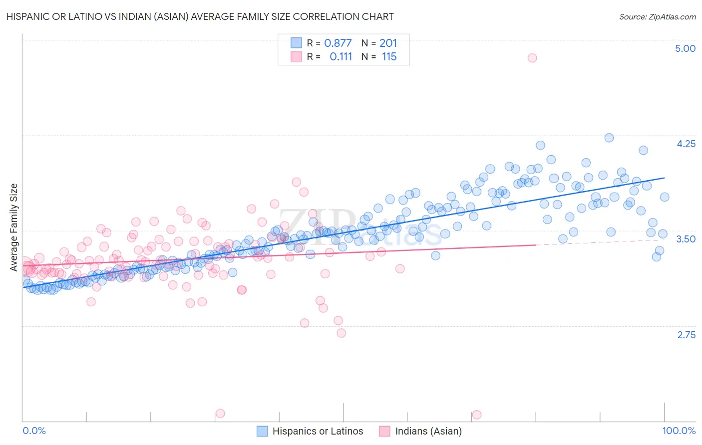 Hispanic or Latino vs Indian (Asian) Average Family Size