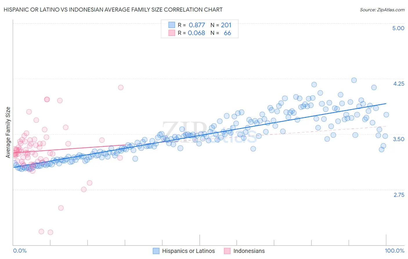 Hispanic or Latino vs Indonesian Average Family Size