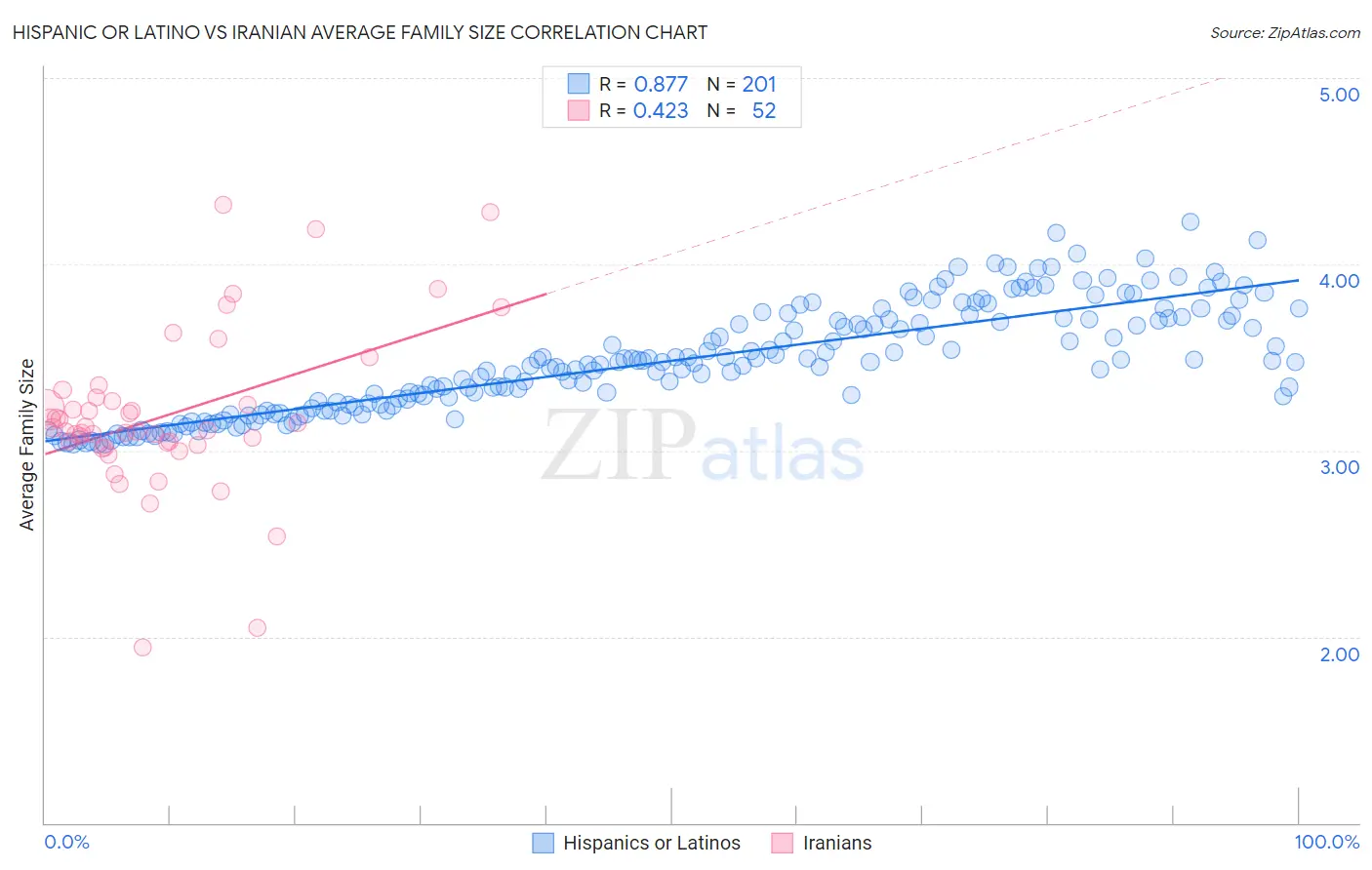 Hispanic or Latino vs Iranian Average Family Size