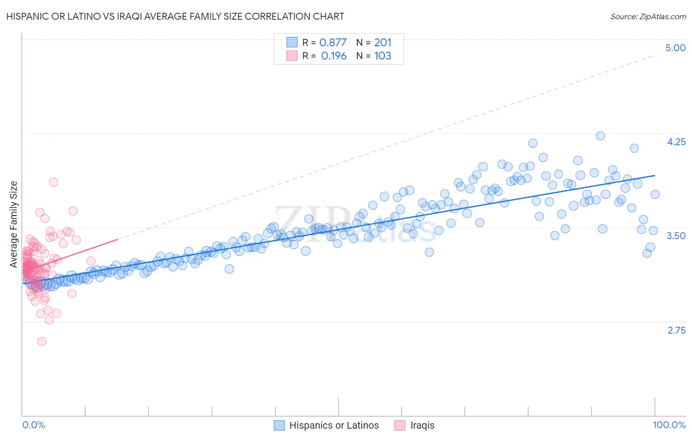 Hispanic or Latino vs Iraqi Average Family Size